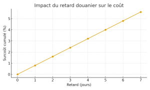 retarder l'exportation à la douane
